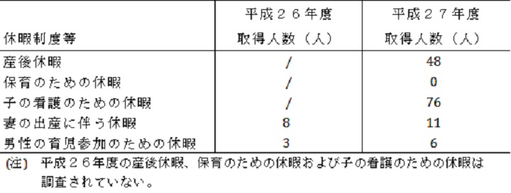 育児休業　表6